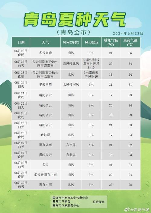 青岛未来15天天气预报及气象分析-第2张图片-其人生活百科