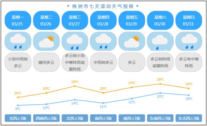 株洲市最新天气预报及气象分析-第1张图片-其人生活百科