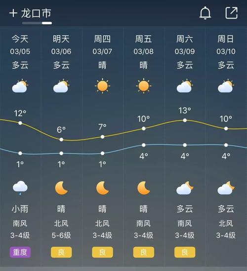 龙口市最新天气预报 龙口天气预报30天准确-第1张图片-其人生活百科