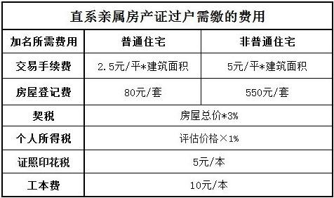 房屋过户的费用标准 房子过户费用计算公式-第2张图片-其人生活百科