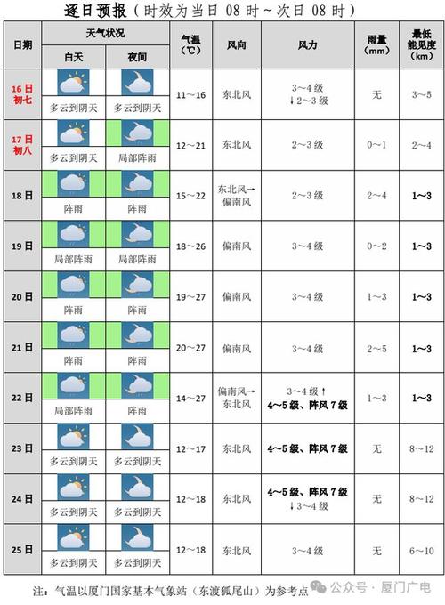 厦门鼓浪屿未来天气 厦门鼓浪屿天气预报15天查询-第1张图片-其人生活百科