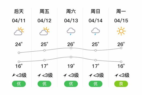 安庆气温最近15天查询 安庆未来30天天气预报-第1张图片-其人生活百科