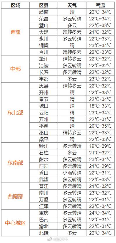 渝北实时天气预报 渝北天气预报历史查询-第1张图片-其人生活百科