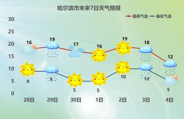 哈尔滨天气预报15天查询30天 哈尔滨天气预报7天-第1张图片-其人生活百科