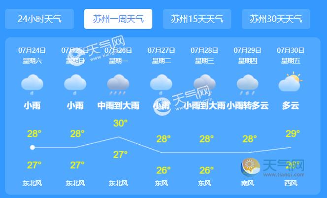 苏州未来一周的天气预报 苏州天气预报40天查询结果-第2张图片-其人生活百科