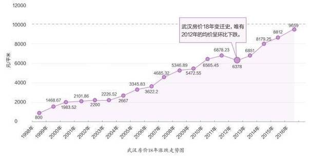 武汉房价未来十年走势 武汉最近房价走势如何-第2张图片-其人生活百科