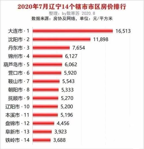 辽宁省房价排名最新排名 辽宁各城市房价排名-第1张图片-其人生活百科