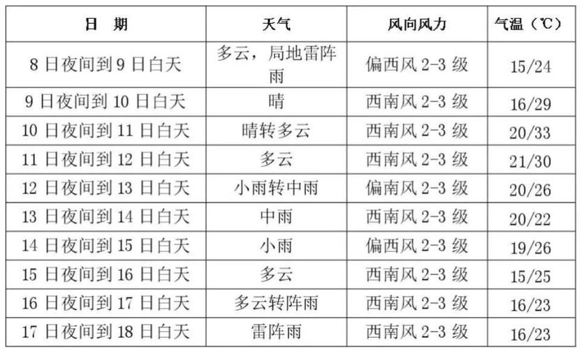 长春未来90天天气预报查询软件 长春未来10天天气预报-第1张图片-其人生活百科