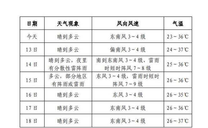 江苏省宿迁市天气预报 宿迁未来15天天气预报-第1张图片-其人生活百科