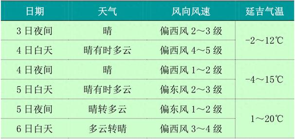 延边全年每个月天气 吉林延边15天天气预报-第2张图片-其人生活百科