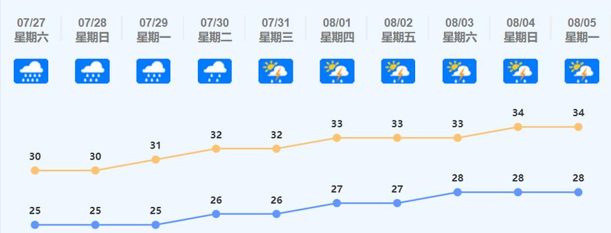 佛山天气15天天气预报最新 靖江天气预报15天-第2张图片-其人生活百科