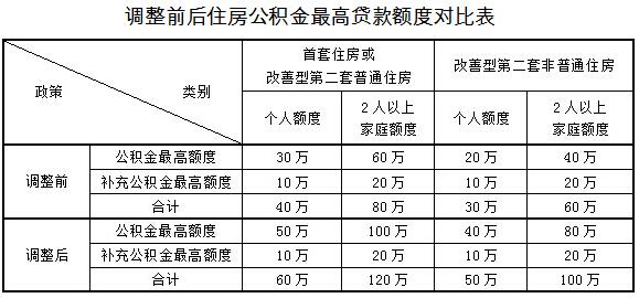 二套房能用公积金贷款吗 多少公积金能贷60万-第1张图片-其人生活百科