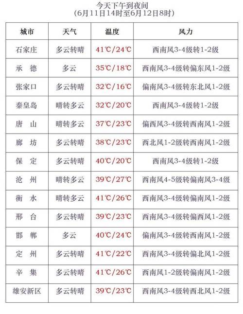 石家庄未来15天的天气 石家庄天气预报30天-第1张图片-其人生活百科