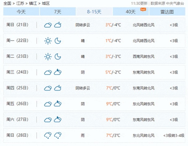 镇江未来一个月天气预报 镇江未来40天天气预报最准确-第1张图片-其人生活百科