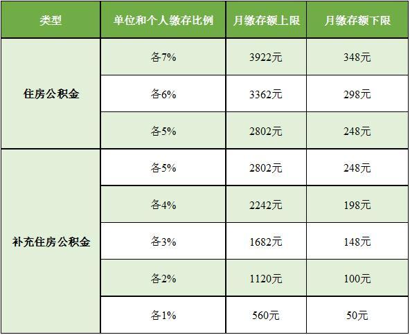 住房公积金缴存基数和比例 住房公积金缴存基数上限-第1张图片-其人生活百科