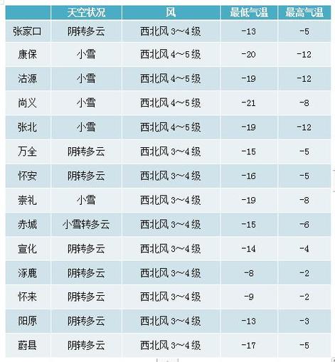 张家口未来一周天气预报 张家口未来40天天气趋势-第2张图片-其人生活百科