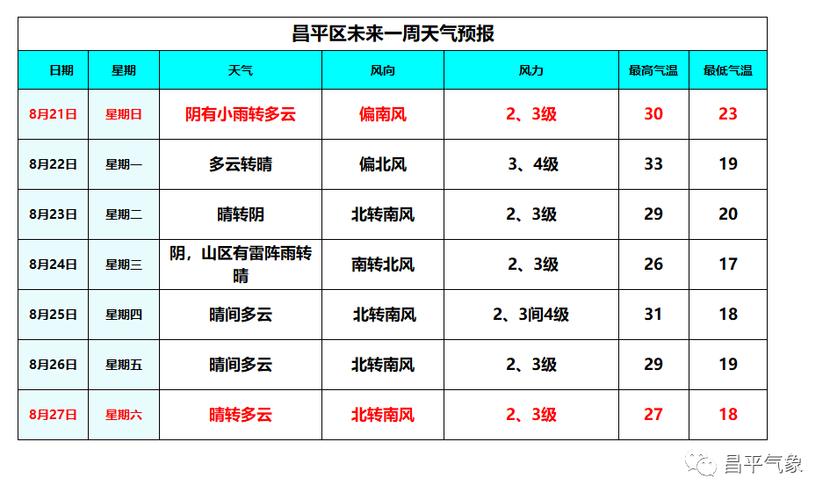 昌平回南北路天气预报 北京市顺义天气预报-第1张图片-其人生活百科