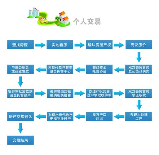 贷款买二手房流程图解 私人之间买卖二手房怎么交易-第2张图片-其人生活百科