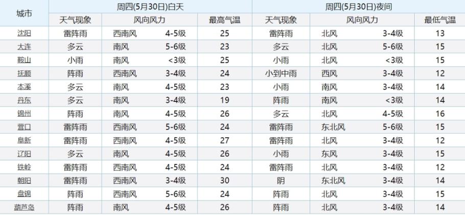 沈阳未来三天精确天气预报 沈阳天气预报15天查询-第1张图片-其人生活百科