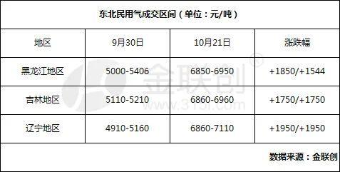 哈尔滨燃气价格2024 哈尔滨天然气收费标准-第1张图片-其人生活百科