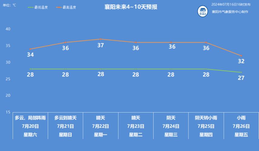 襄阳未来一周天气预报 襄阳天气预报2345-第1张图片-其人生活百科