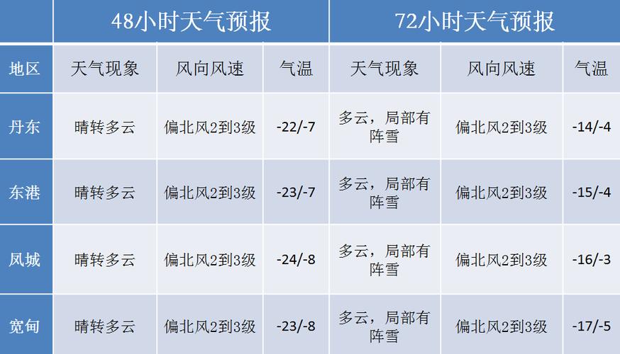 辽宁丹东天气实况查询 丹东未来15天天气-第2张图片-其人生活百科