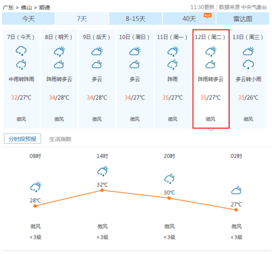 顺德30天天气预报最新消息 广东佛山顺德天气预报-第2张图片-其人生活百科