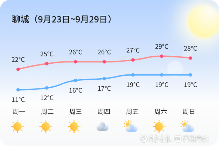 聊城未来30天天气 聊城最新天气预报-第1张图片-其人生活百科