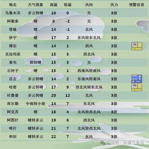 新疆的天气预报15天查询 国家气象台最新的天气预报-第1张图片-其人生活百科