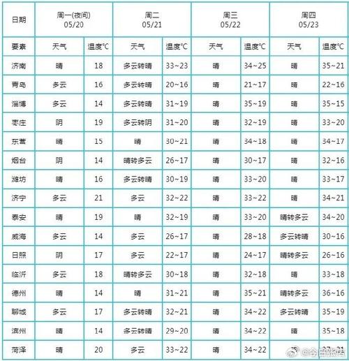 山东省未来10天天气 山东气温最近30天查询-第1张图片-其人生活百科