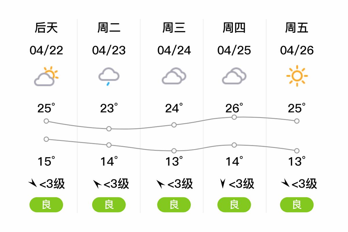 邳州天气预报15天准确一览表 鹿邑天气预报-第2张图片-其人生活百科