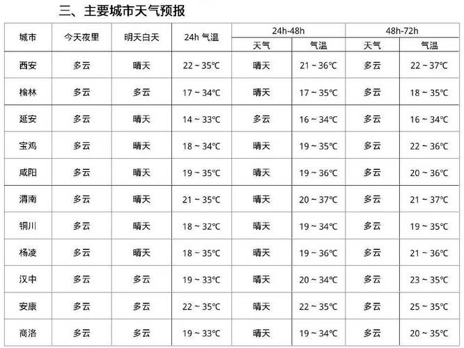 陕西省天气预报查询 陕西最近一周天气-第2张图片-其人生活百科