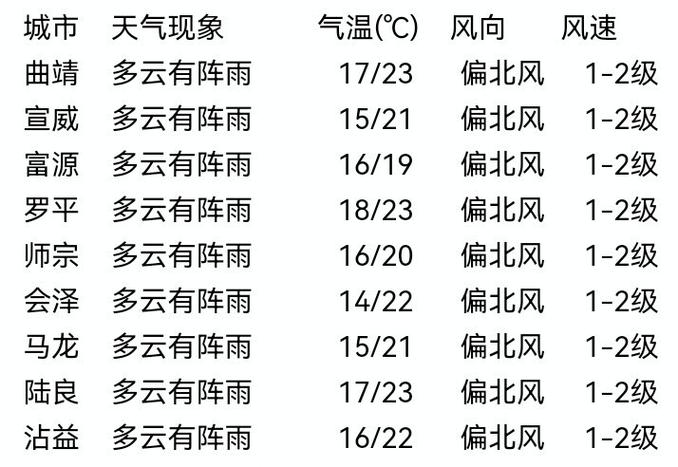 会泽未来40天天气预报 会泽娜姑镇天气预报-第2张图片-其人生活百科