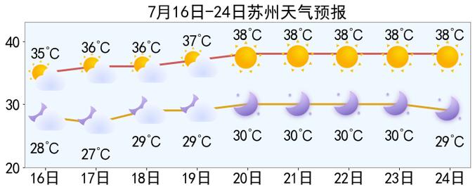 苏州气象预报十五天 苏州天气15天天气预报-第1张图片-其人生活百科