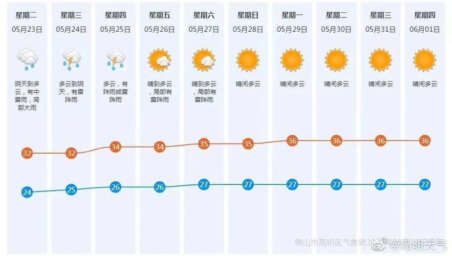 佛山天气预报15天查询 佛山天气预报15天最新-第2张图片-其人生活百科