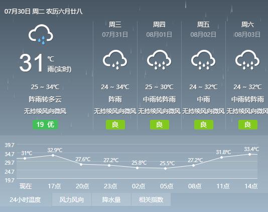 凤凰天气预报15天准确 凤凰古城未来30天天气预报-第2张图片-其人生活百科