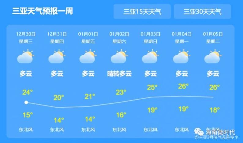 三亚天气预报15天 三亚天气30天天气预报-第2张图片-其人生活百科