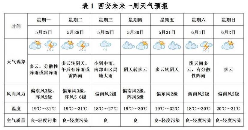 西安一周天气预报15天查询结果 西安天气一周7天详情-第2张图片-其人生活百科