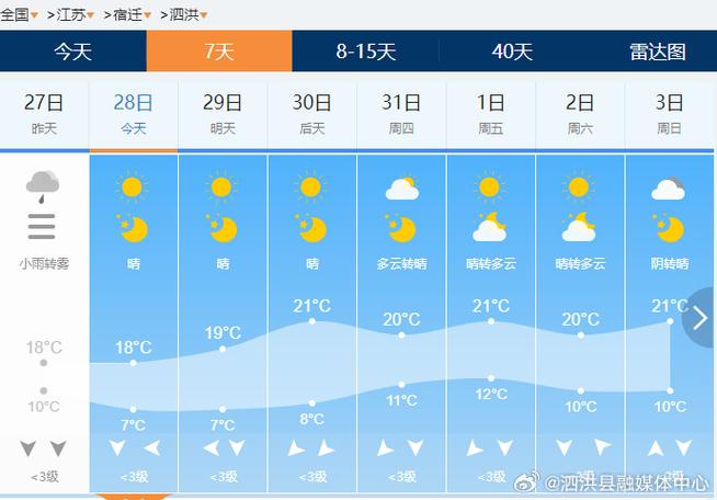 泗洪未来40天天气趋势 泗洪天气预报一周天气-第1张图片-其人生活百科