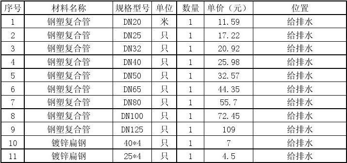 钢塑复合管dn80价格 钢塑复合管厂家电话-第1张图片-其人生活百科