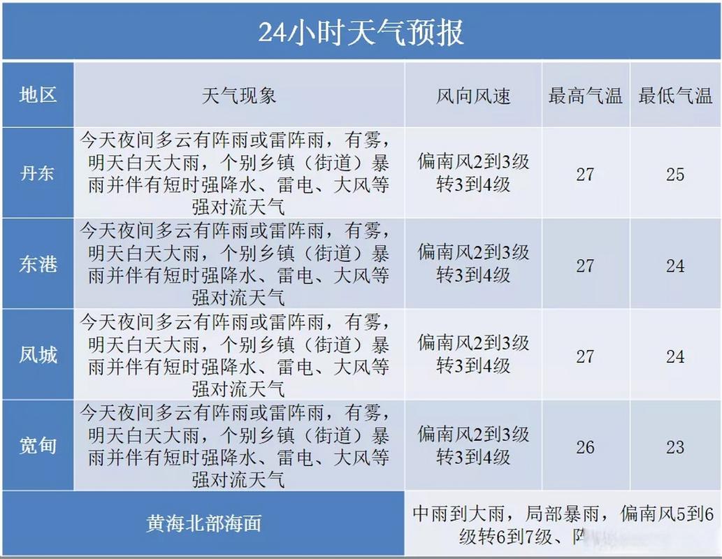 辽宁丹东天气实况查询 丹东未来40天天气趋势-第1张图片-其人生活百科