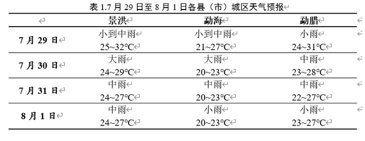 西双版纳现在的天气和要穿的服装 西双版纳天气预报15天准确一览表-第2张图片-其人生活百科