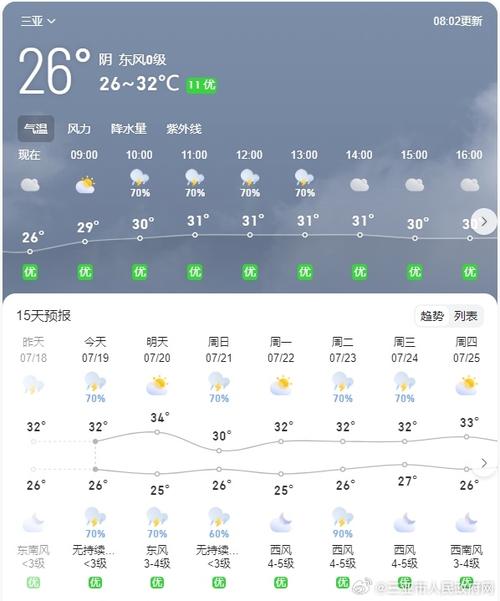 三亚未来90天天气预报 三亚台风预报15天-第1张图片-其人生活百科