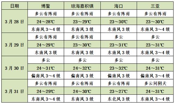 琼海天气预报未来30天查询 琼海天气预报40天-第1张图片-其人生活百科