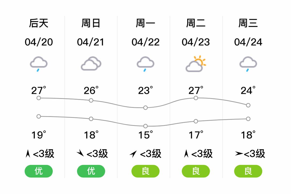 长寿天气预报7天 虎溪街道天气预报-第1张图片-其人生活百科