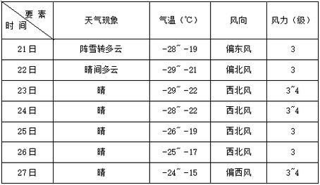 阿城天气预报 安达天气预报-第1张图片-其人生活百科