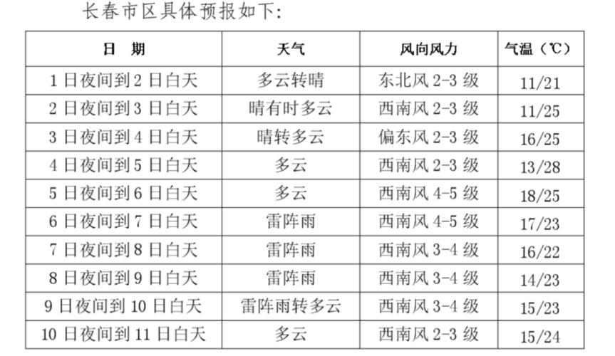 长春天气预报30天查询结果 长春天气预报15天查询百度-第1张图片-其人生活百科