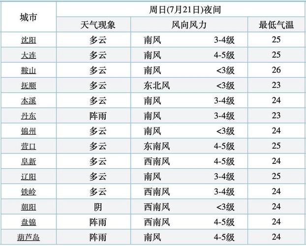 葫芦岛天气预报15天查询 葫芦岛暴雨死亡人数-第1张图片-其人生活百科