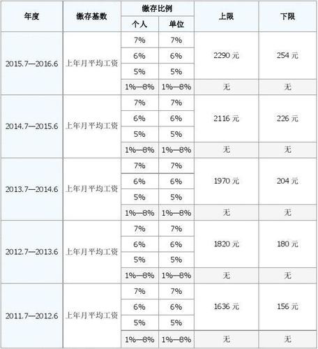 工资8000公积金5%交多少 工资8000公积金12%交多少-第1张图片-其人生活百科