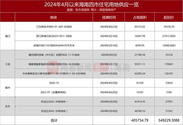 海南省儋州市房价多少钱一平 海南龙沐湾房价-第2张图片-其人生活百科